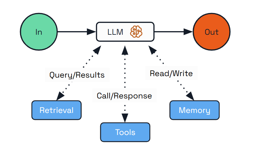 Diagram showing how the augmented LLM pattern works