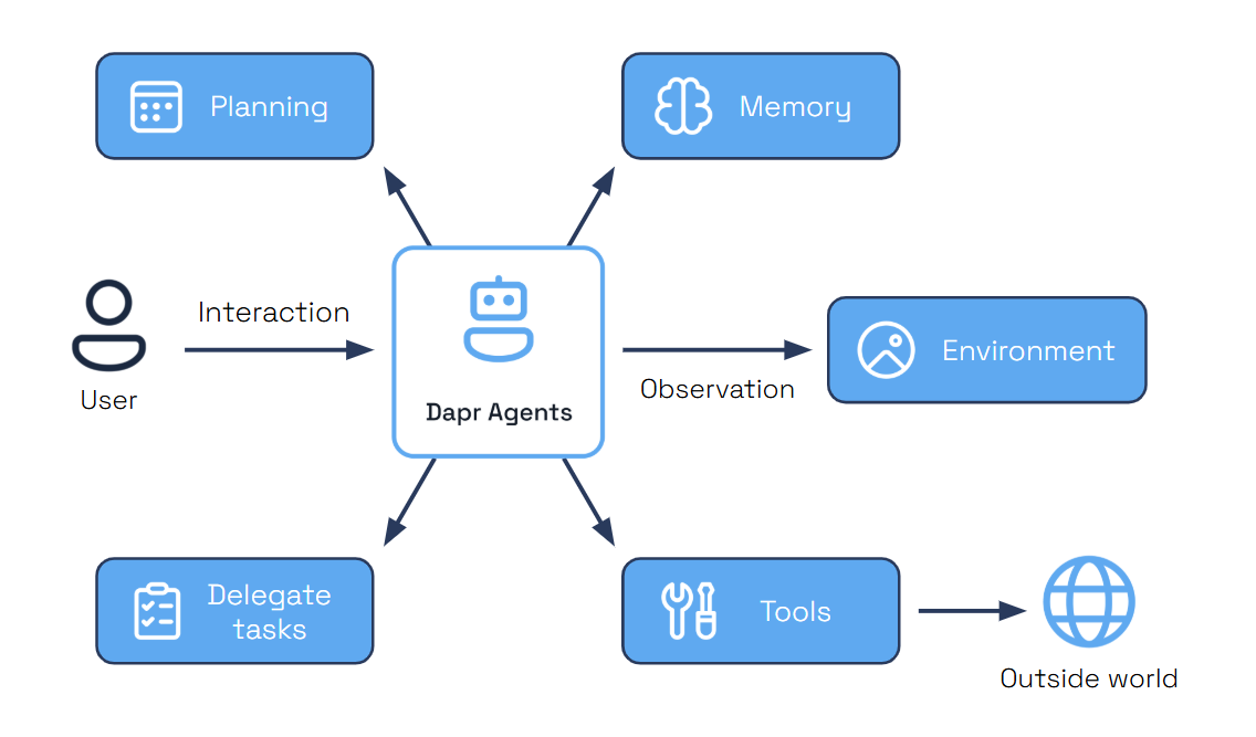 Dapr Agents Overview