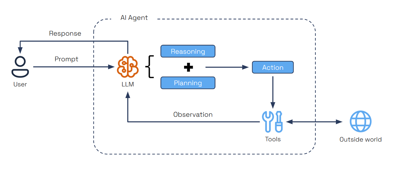 Concepts Agents