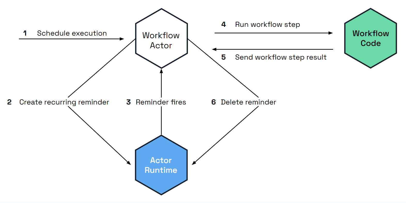 Diagram showing the process of invoking workflow actors