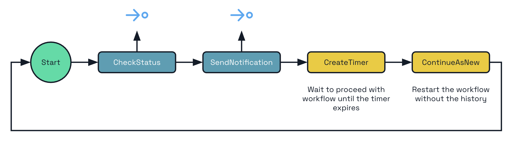 Diagram showing how the monitor pattern works