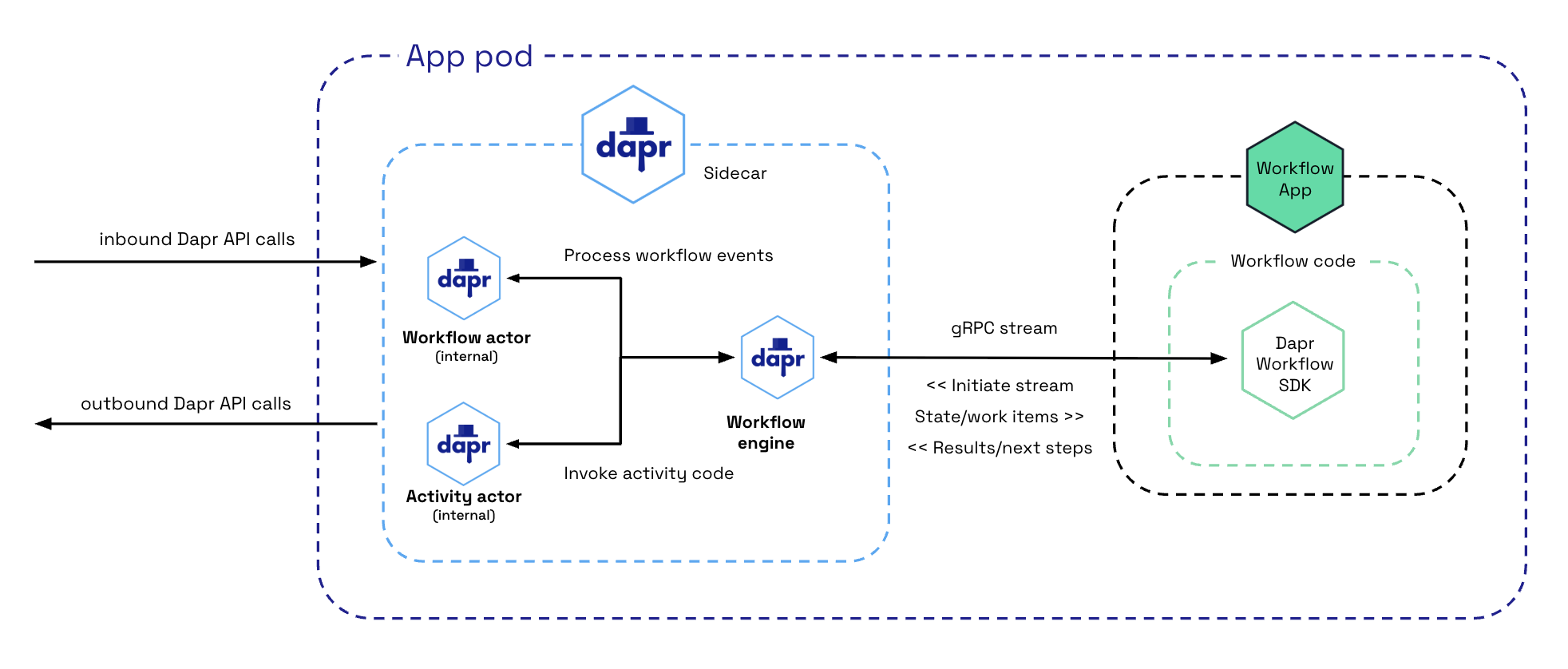 Diagram showing how the workflow architecture works in Kubernetes mode