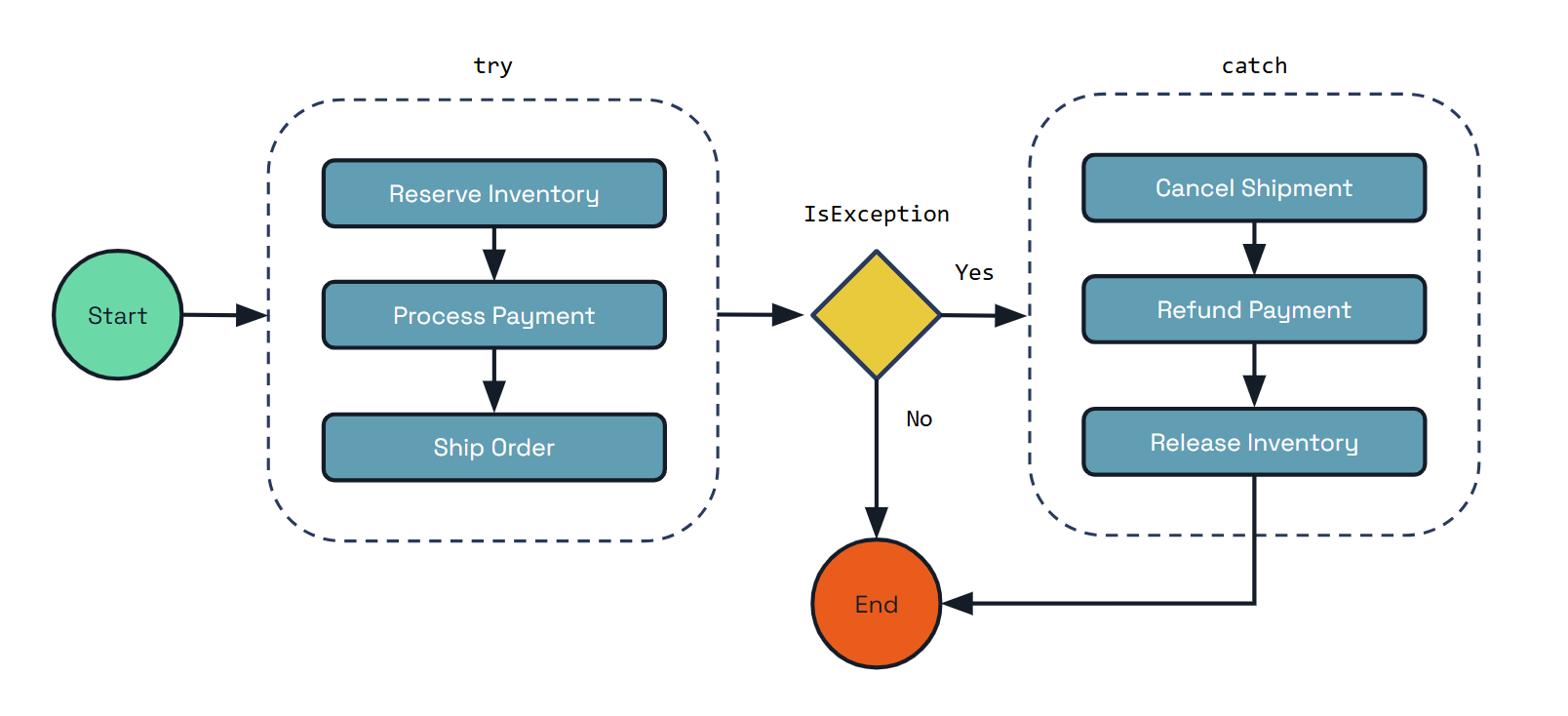 Diagram showing how the compensation pattern.